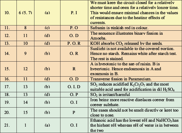 CBSE Class 10 Science MCQs Set 6-Ans-