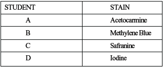 CBSE Class 10 Science MCQs Set 8-8