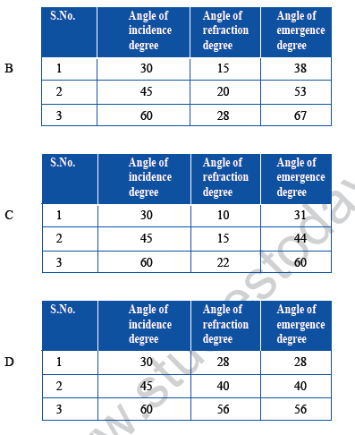 CBSE Class 10 Science MCQs Set 9-12