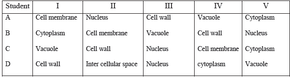 CBSE Class 10 Science MCQs-tab