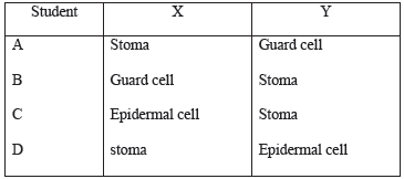 CBSE Class 10 Science MCQs-tab23