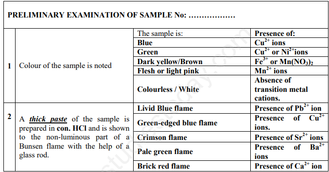 CBSE Class 11 Chemistry Salt Analysis Assignment