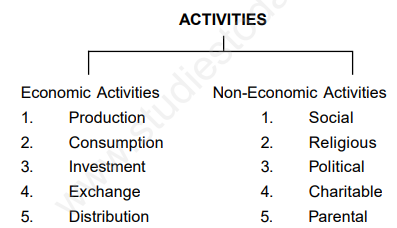 CBSE Class 11 Economics Introduction Assignment