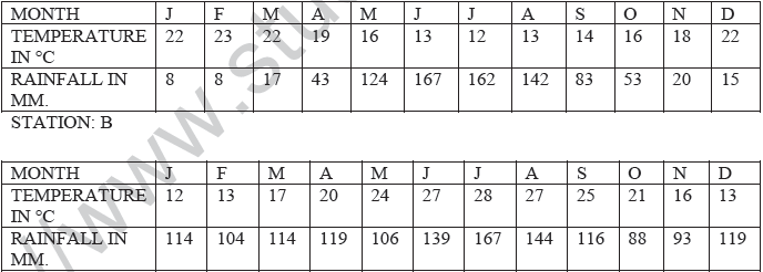 CBSE Class 11 Geography MCQs and Short Questions-