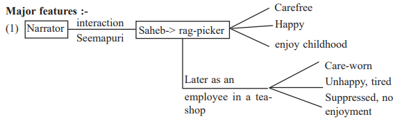 CBSE Class 12 English Lost Spring Assignment