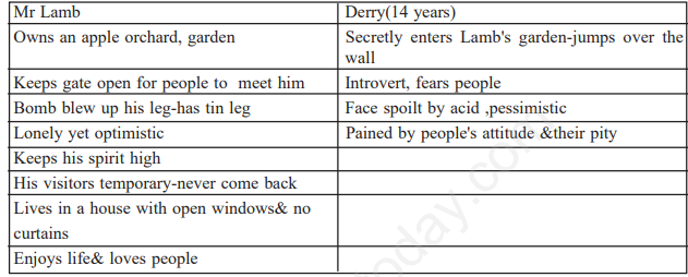 CBSE Class 12 English On the face of it Susan Hill Assignment