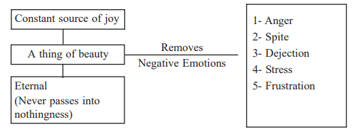 CBSE Class 12 English Thing of Beauty John Keats Assignment