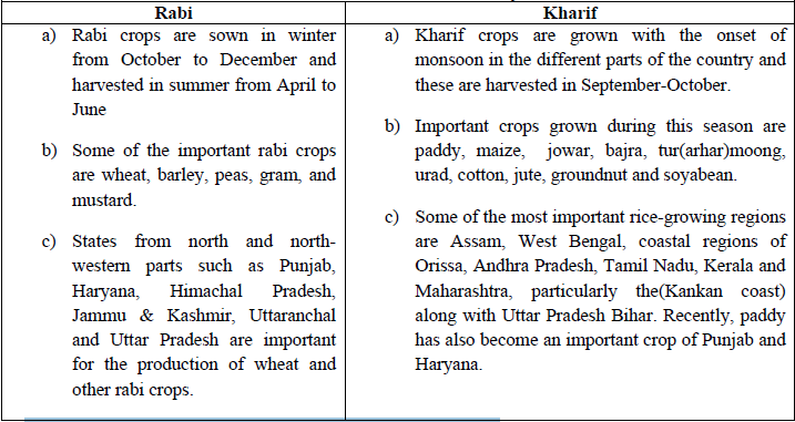 CBSE Class 12 Social Science Agriculture MCQs