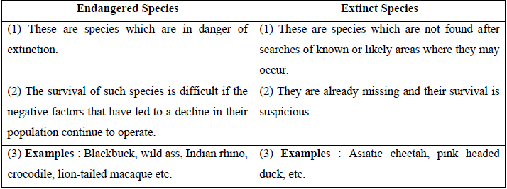 CBSE Class 12 Social Science Forest and Wild Life Resources Assignment-