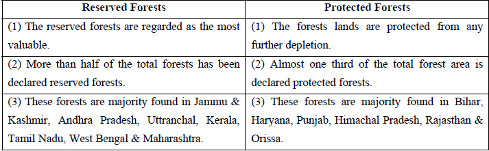 CBSE Class 12 Social Science Forest and Wild Life Resources Assignment