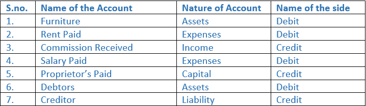 DK Goel Solutions Class 11 Accountancy Accounting Equations-Q14-Ans