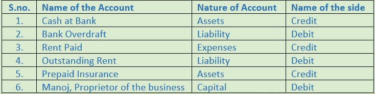 DK Goel Solutions Class 11 Accountancy Accounting Equations-Q15-Ans