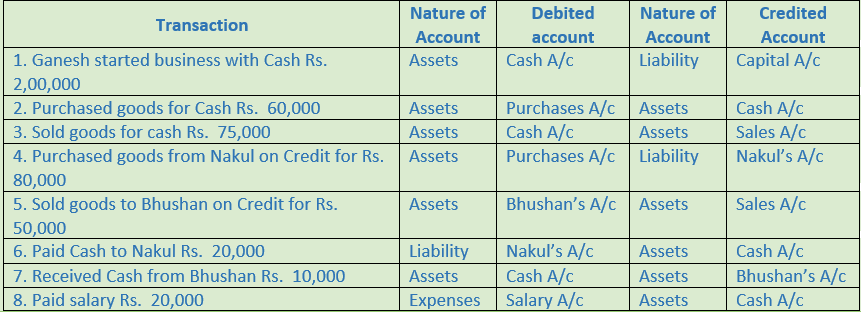 DK Goel Solutions Class 11 Accountancy Accounting Equations-Q16-Ans