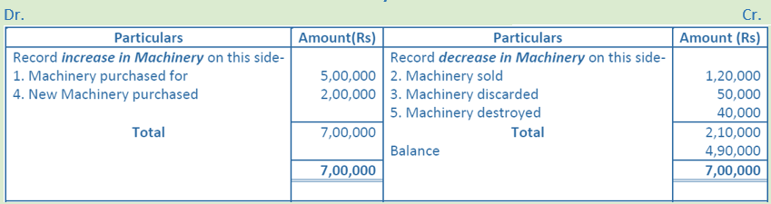 DK Goel Solutions Class 11 Accountancy Accounting Equations-Q17-Ans