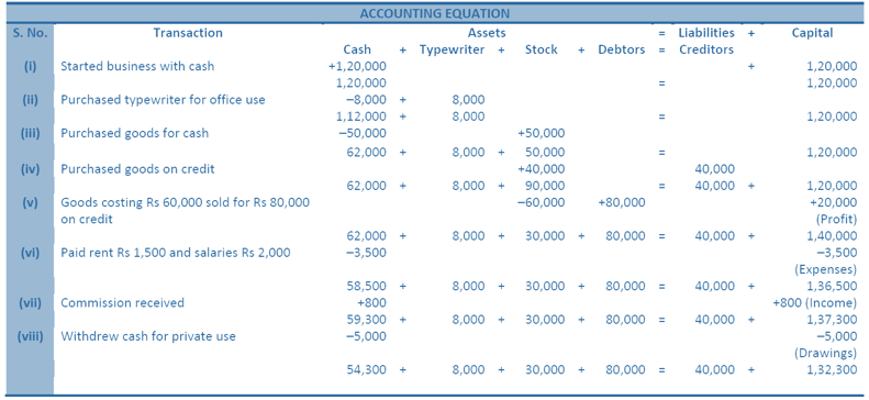 DK Goel Solutions Class 11 Accountancy Accounting Equations-Q2-Ans-B