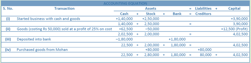 DK Goel Solutions Class 11 Accountancy Accounting Equations-Q21-Ans