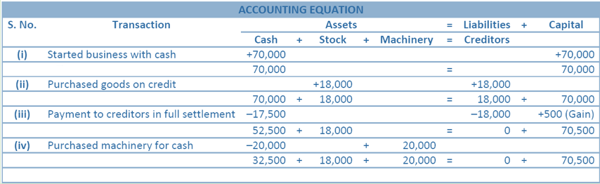 DK Goel Solutions Class 11 Accountancy Accounting Equations-Q22-Ans