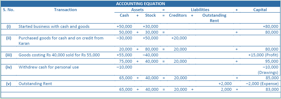 DK Goel Solutions Class 11 Accountancy Accounting Equations-Q23-Ans