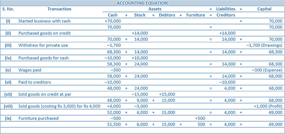 DK Goel Solutions Class 11 Accountancy Accounting Equations-Q24-Ans