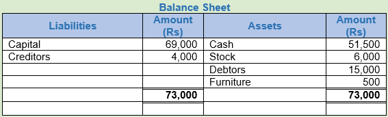 DK Goel Solutions Class 11 Accountancy Accounting Equations-Q24-AnsB