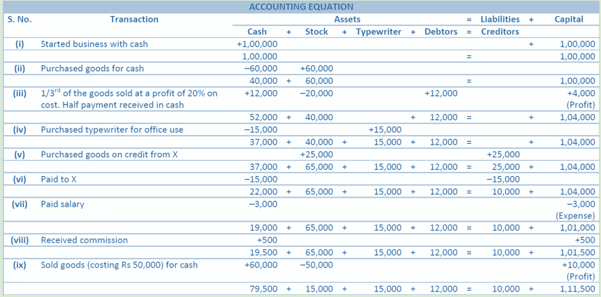 DK Goel Solutions Class 11 Accountancy Accounting Equations-Q25-AnsB