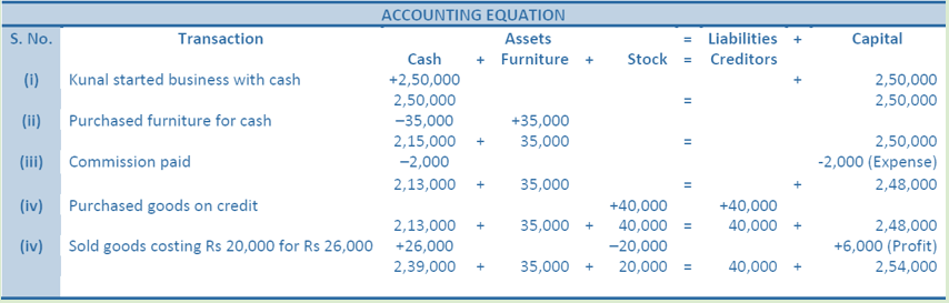 DK Goel Solutions Class 11 Accountancy Accounting Equations-Q4-Ans