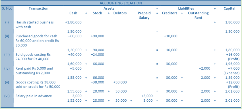 DK Goel Solutions Class 11 Accountancy Accounting Equations-Q6-Ans