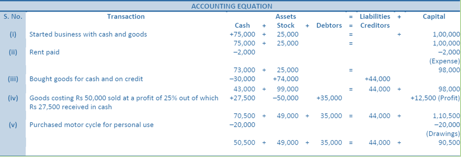 DK Goel Solutions Class 11 Accountancy Accounting Equations-Q8-Ans
