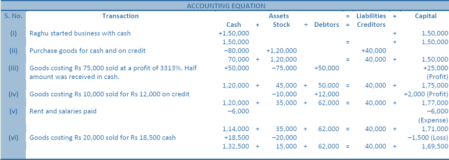 DK Goel Solutions Class 11 Accountancy Accounting Equations-Q8-AnsB