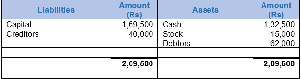 DK Goel Solutions Class 11 Accountancy Accounting Equations-Q8-AnsBal