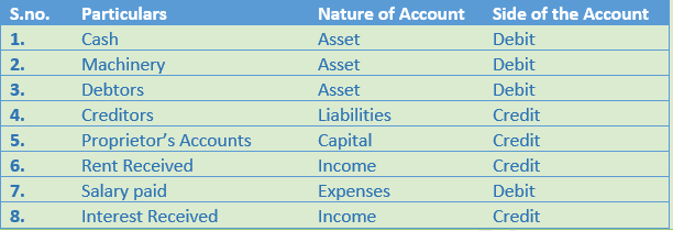 DK Goel Solutions Class 11 Accountancy Accounting Equations