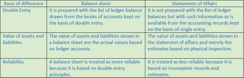 DK Goel Solutions Class 11 Accountancy Accounts from Incomplete Records-