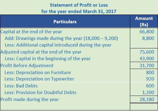 DK Goel Solutions Class 11 Accountancy Accounts from Incomplete Records-Q 12-