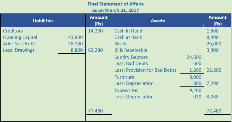 DK Goel Solutions Class 11 Accountancy Accounts from Incomplete Records-Q 12-1