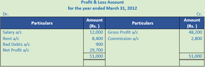 DK Goel Solutions Class 11 Accountancy Accounts from Incomplete Records-Q 15-Sol-