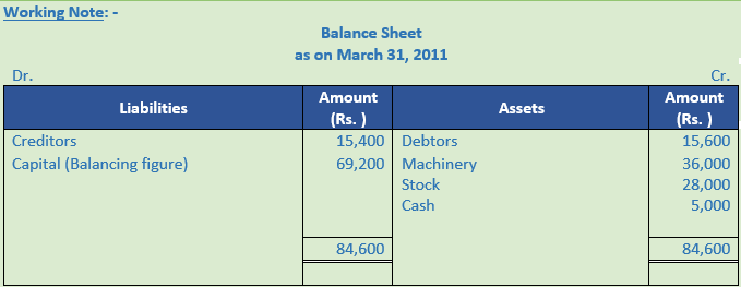 DK Goel Solutions Class 11 Accountancy Accounts from Incomplete Records-Q 15-Sol-2