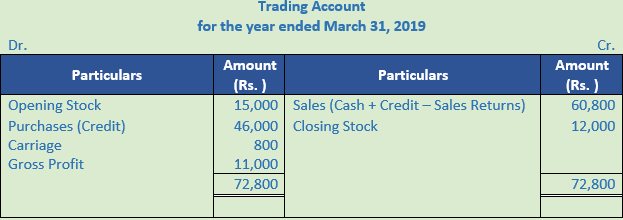 DK Goel Solutions Class 11 Accountancy Accounts from Incomplete Records-Q 17-