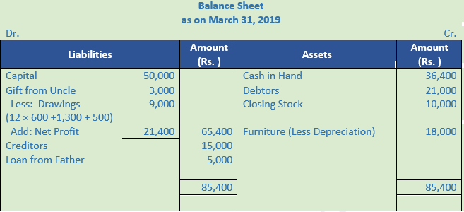 DK Goel Solutions Class 11 Accountancy Accounts from Incomplete Records-Q 19-Sol-