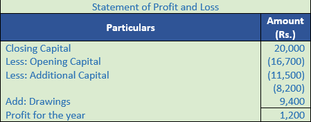 DK Goel Solutions Class 11 Accountancy Accounts from Incomplete Records-Q 24