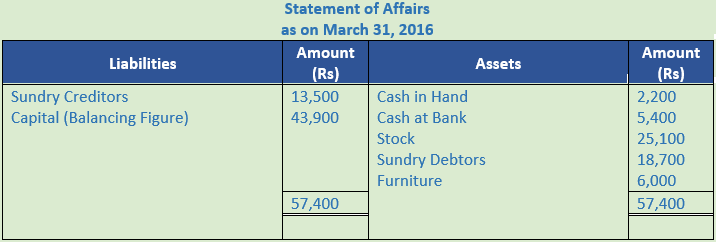 DK Goel Solutions Class 11 Accountancy Accounts from Incomplete Records-Q