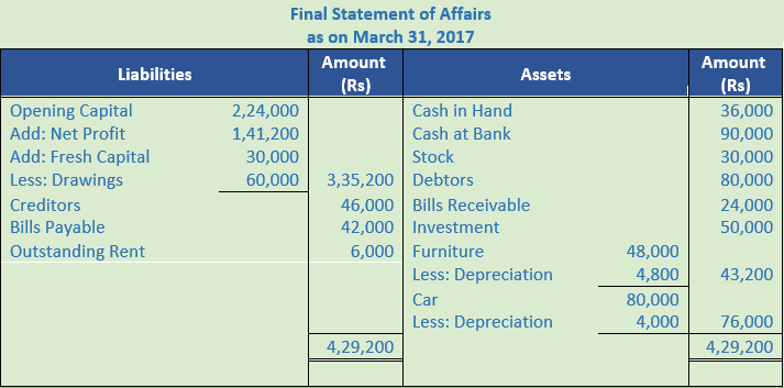 DK Goel Solutions Class 11 Accountancy Accounts from Incomplete Records-Q11-4