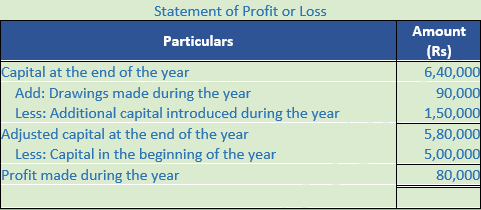 DK Goel Solutions Class 11 Accountancy Accounts from Incomplete Records-Q19