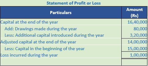 DK Goel Solutions Class 11 Accountancy Accounts from Incomplete Records-Q20-