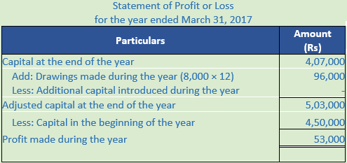 DK Goel Solutions Class 11 Accountancy Accounts from Incomplete Records-Q21-Sol-