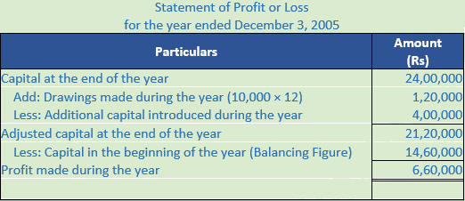 DK Goel Solutions Class 11 Accountancy Accounts from Incomplete Records-Q21-Sol-2