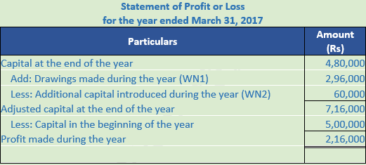 DK Goel Solutions Class 11 Accountancy Accounts from Incomplete Records-Q23-1