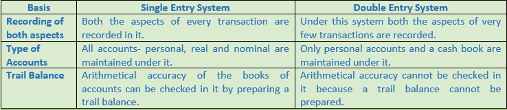 DK Goel Solutions Class 11 Accountancy Accounts from Incomplete Records