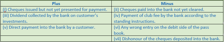 DK Goel Solutions Class 11 Accountancy Bank Reconciliation Statement-