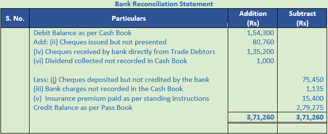 DK Goel Solutions Class 11 Accountancy Bank Reconciliation Statement-1