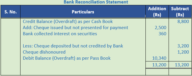 DK Goel Solutions Class 11 Accountancy Bank Reconciliation Statement-10